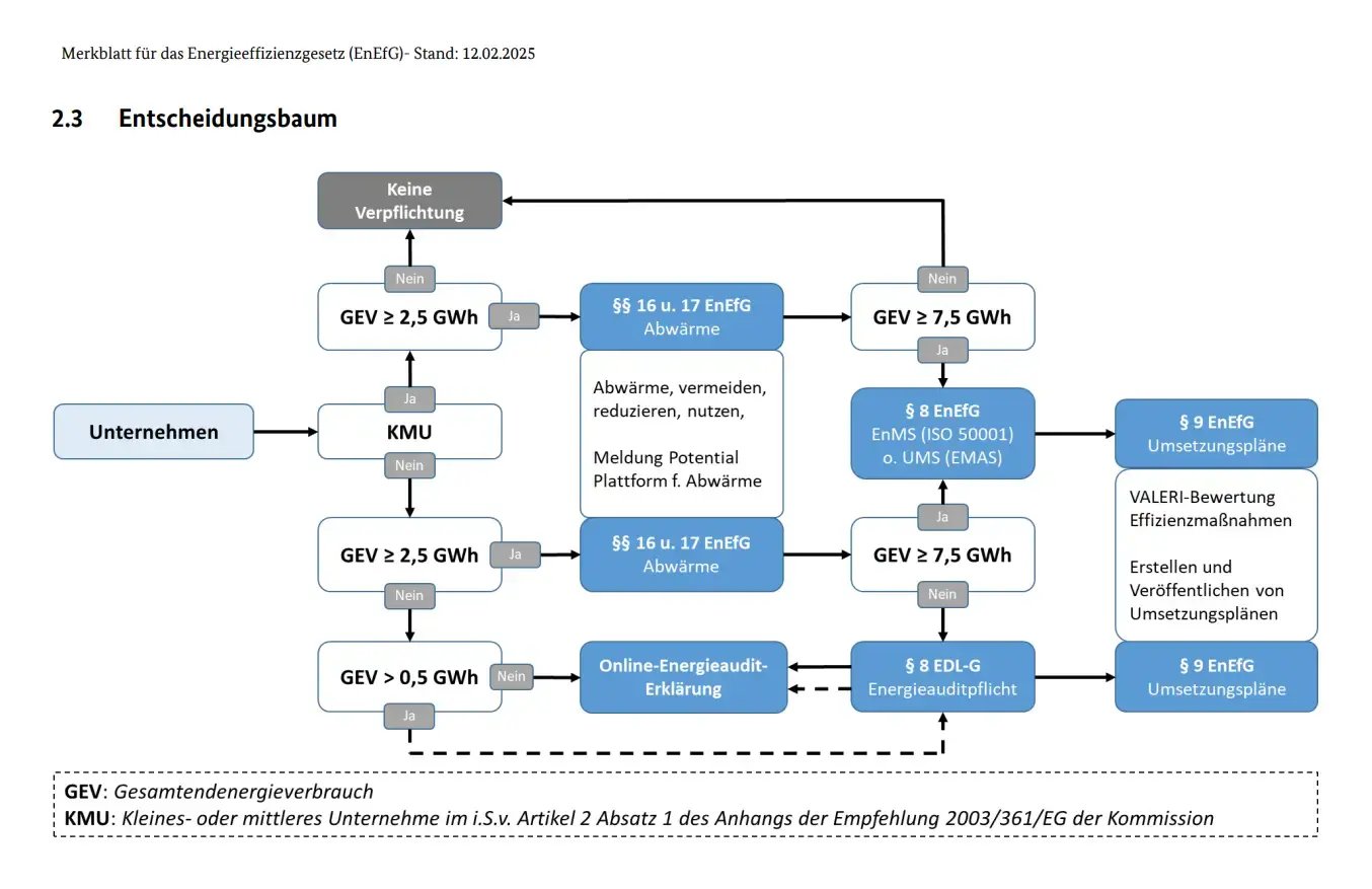 Entscheidungsbaum aus dem Merkblatt zum EnEfG