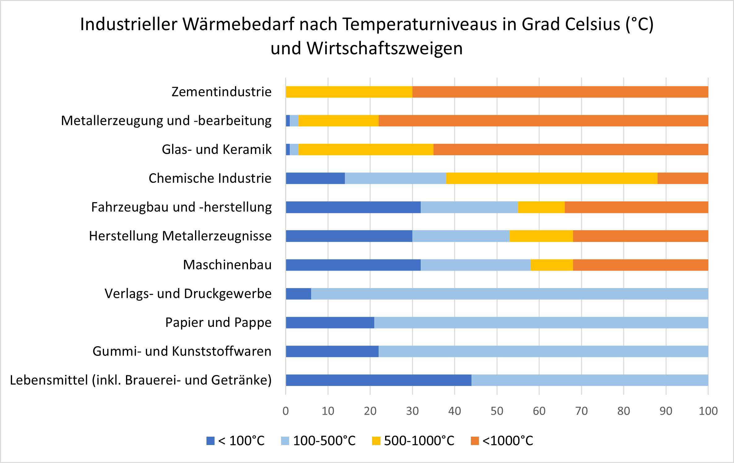 Industrieller Wärmebedarf nach Temperaturniveus