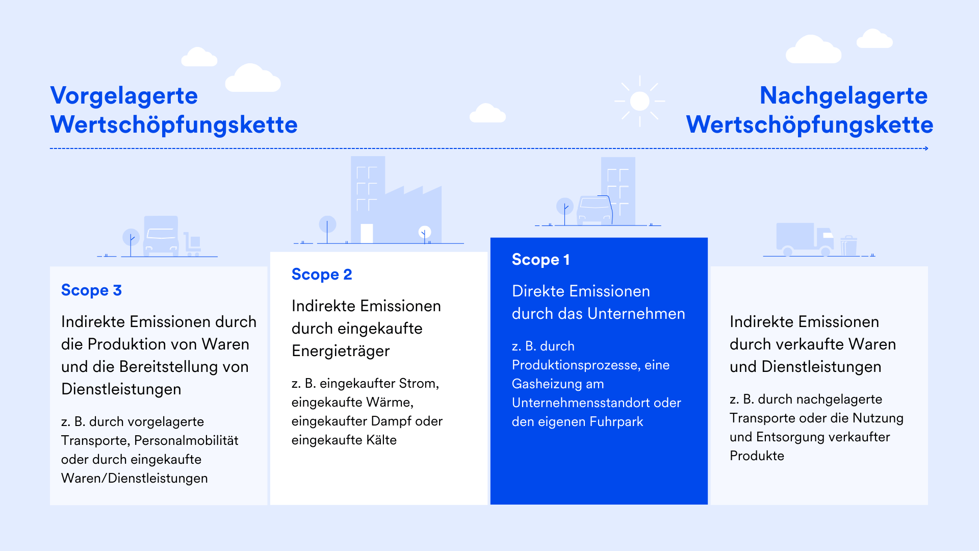 Wertschöpfungskette Scope 1 bis 3