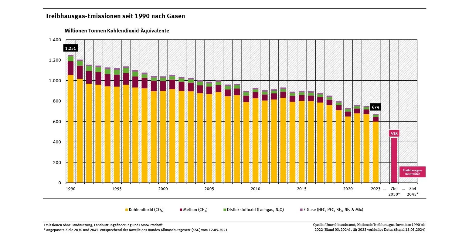 thg-emissionen-seit-1990-nach-gasen