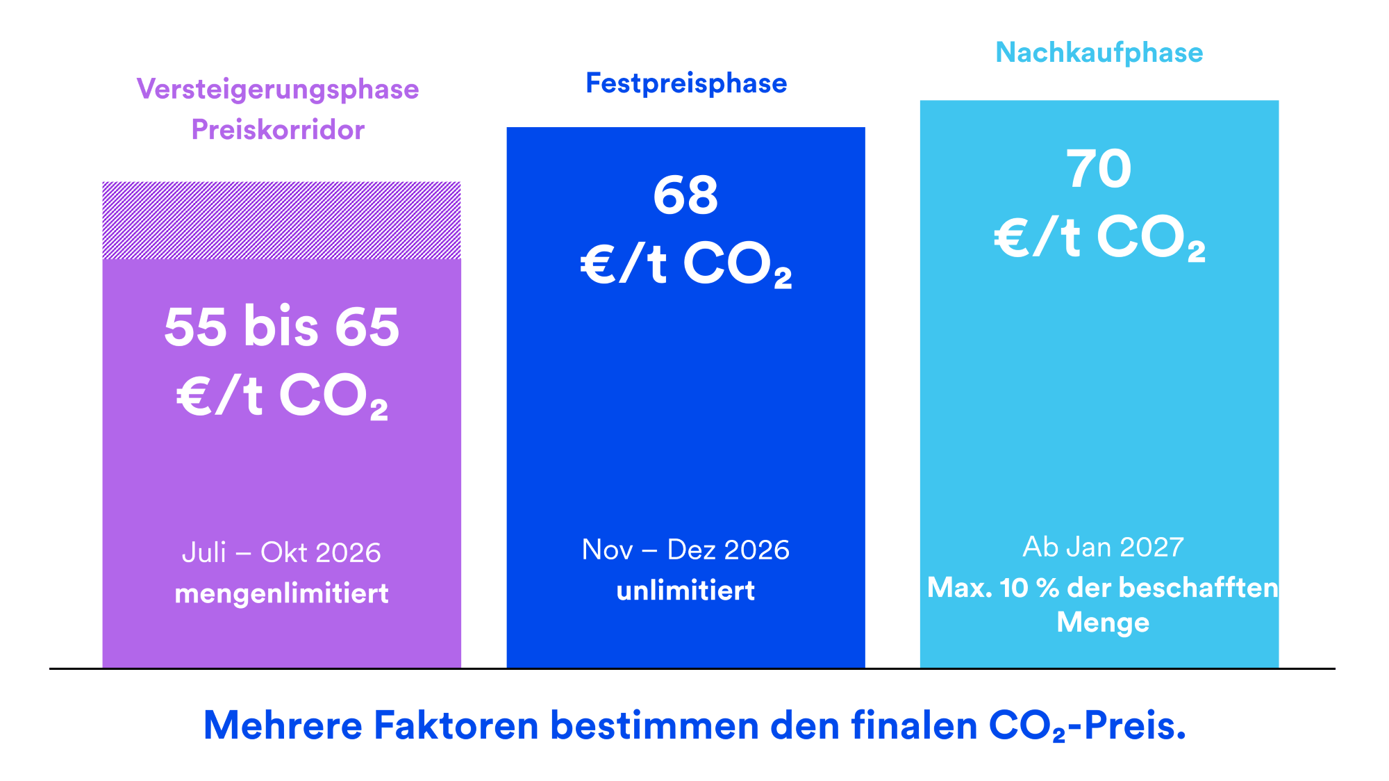 Drei Phasen der CO2-Zertifikatsbeschaffung nach BEHG_1