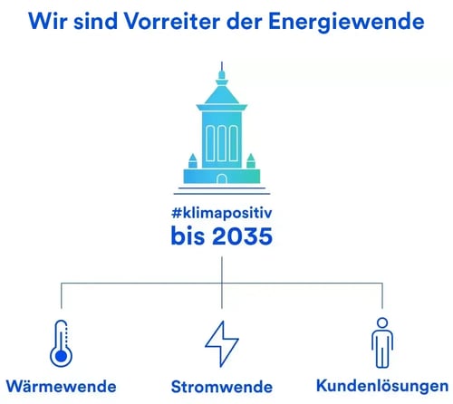 mvv-mannheimer-modell-vorreiter der energiewende