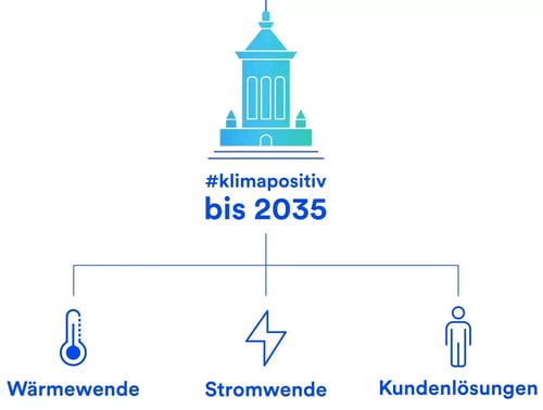 mvv-mannheimer-modell