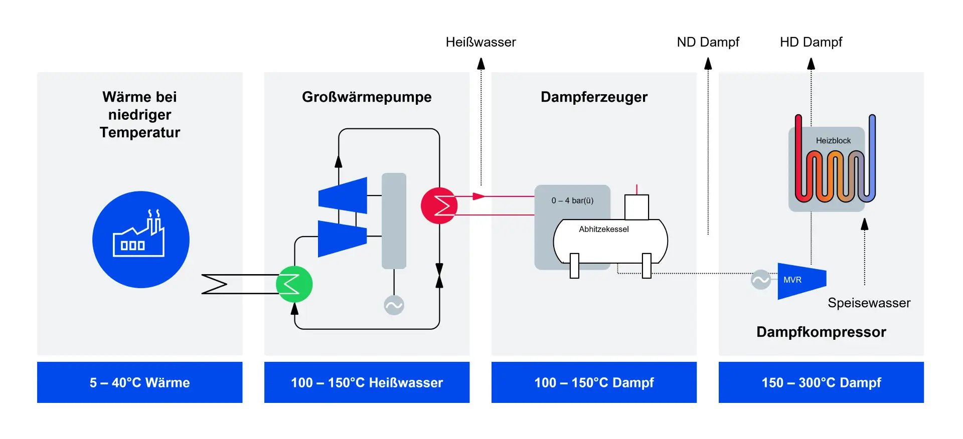 Prozessdiagramm: Anhebung von Niedertemperaturwärme (5–40 °C) über Großwärmepumpe, Dampferzeuger und Dampfkompressor auf Hochdruckdampf (150–300 °C) für industrielle Abwärmenutzung.