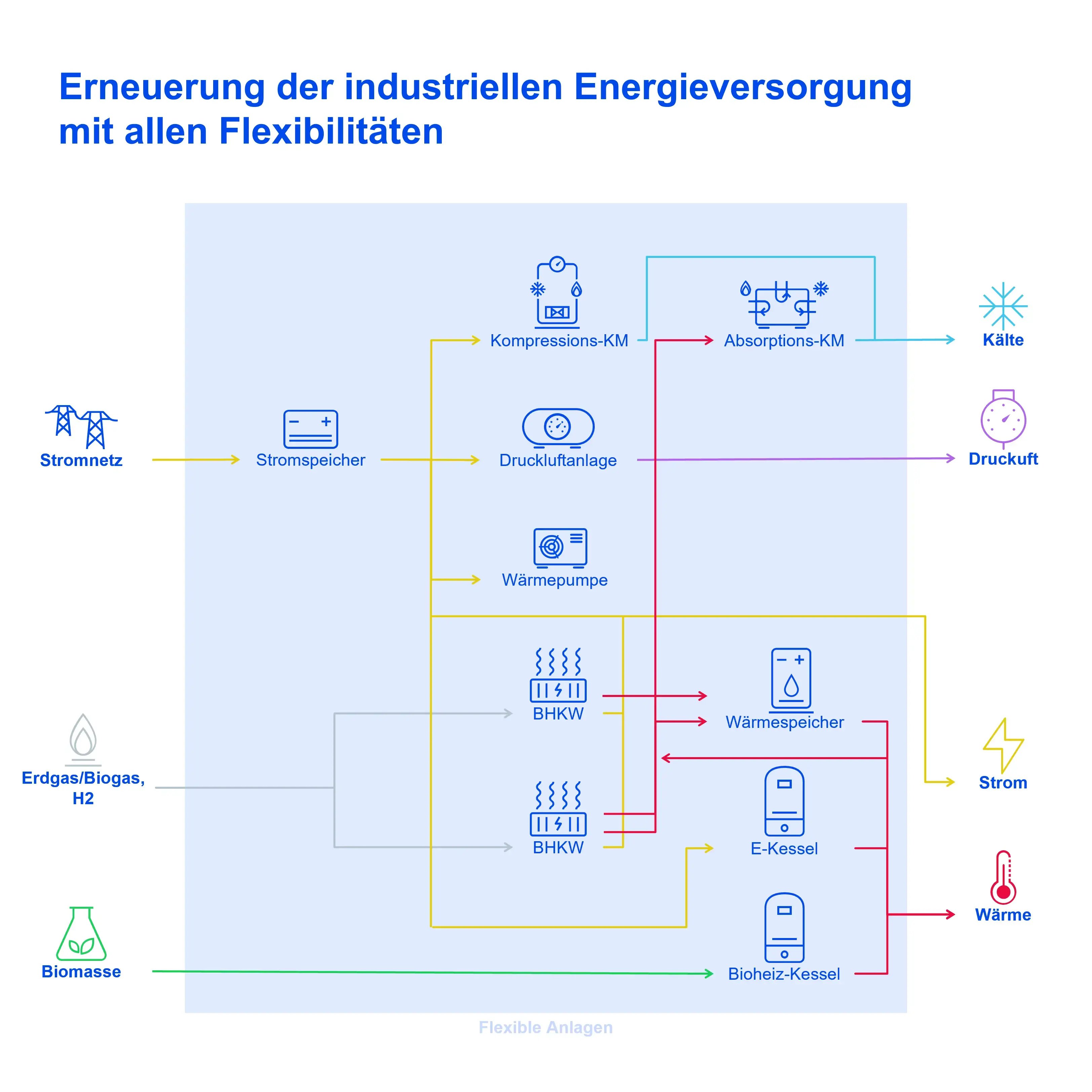 Energiecontracting_Flowchart_Energieversorgung mit allen Flexibilitaeten-2_1-1