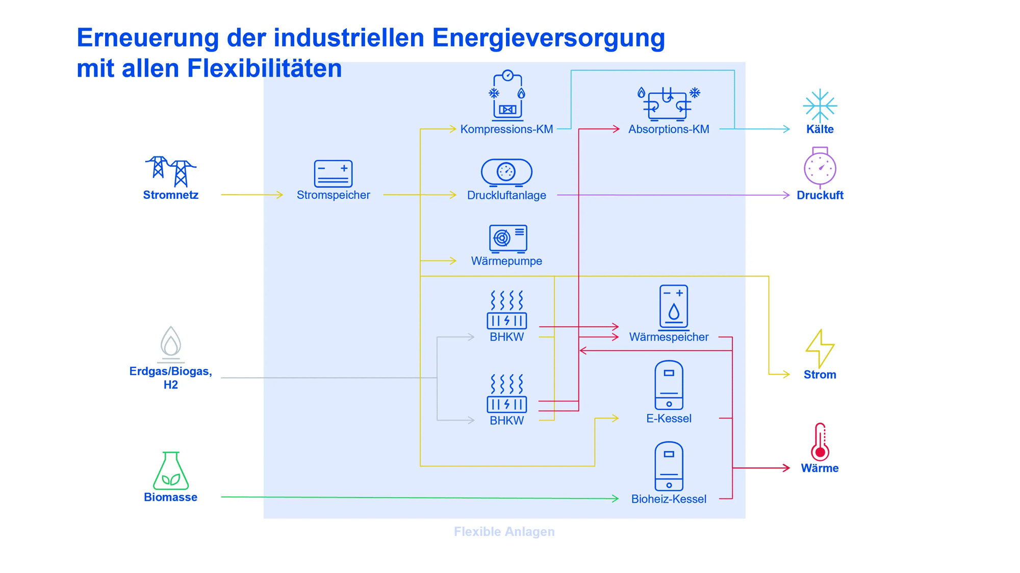 Energiecontracting_Flowchart_Energieversorgung mit allen Flexibilitaeten_16-9