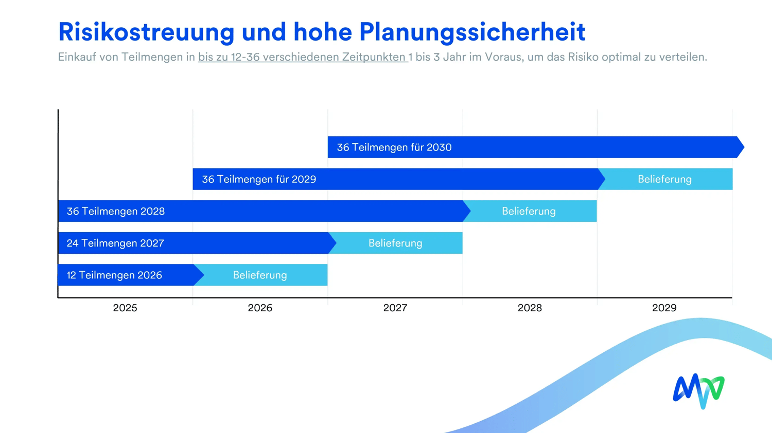 MVV Energiefonds_Optimale Risikostreuung durch Einkauf von Teilmengen