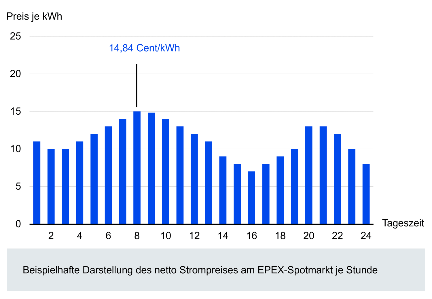 Dynamischer Strompreis_Beispiel