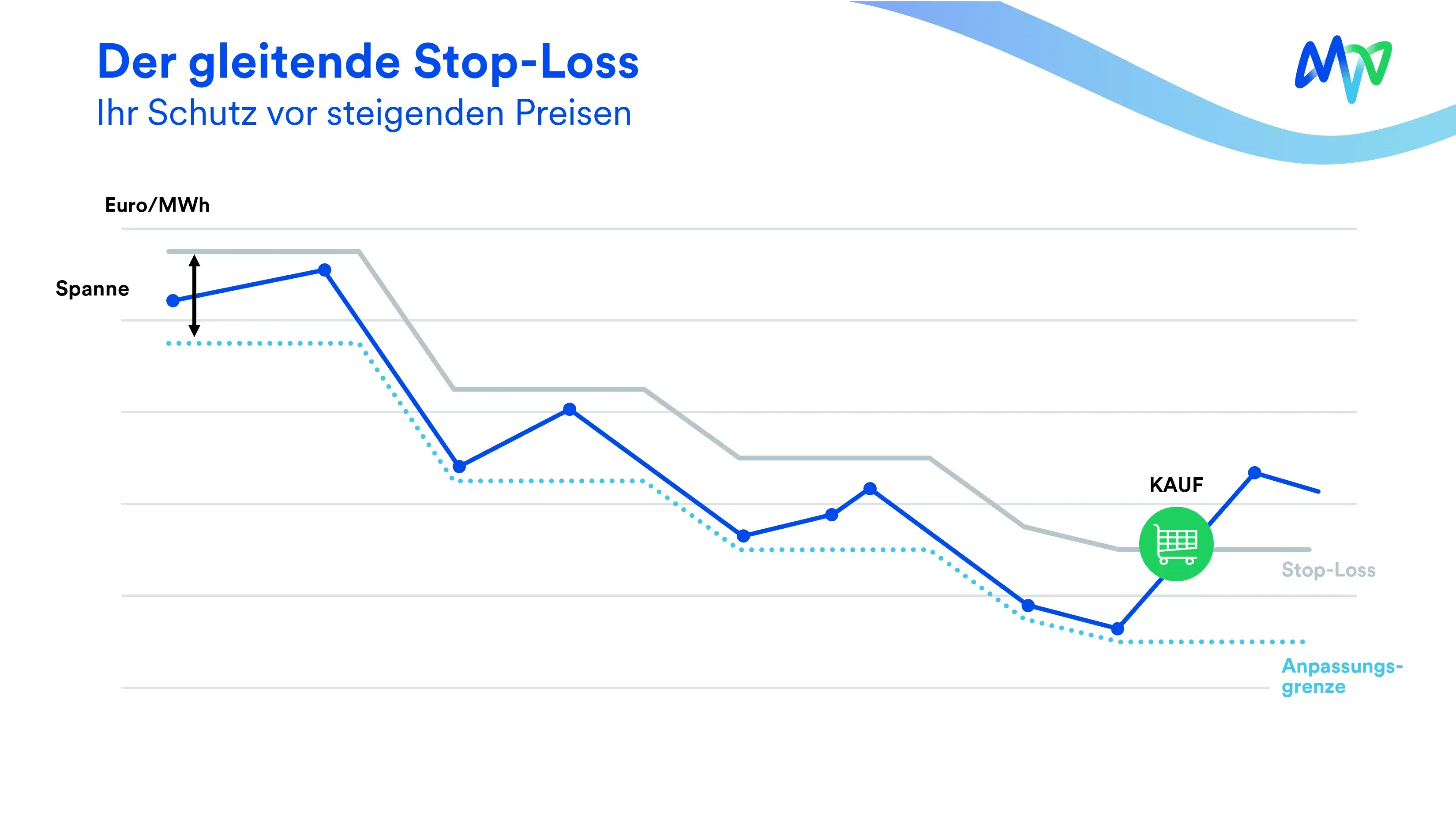 mvv-stop-and-loss-strategie