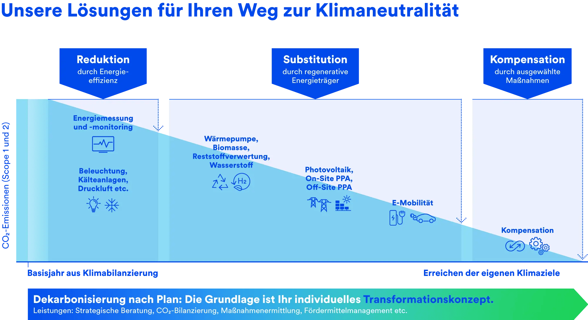 Grafik-Pfad-zur-Klimaneutralitaet-2000px